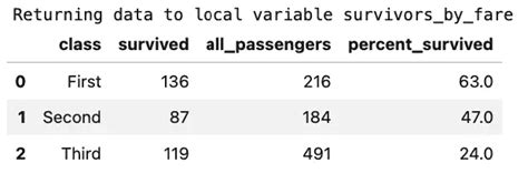 Python Pandas SQL Project 的图像结果