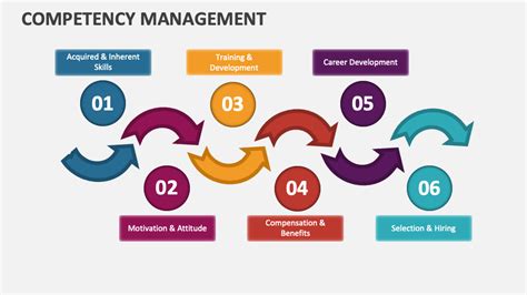 Image result for Competency Management System Template
