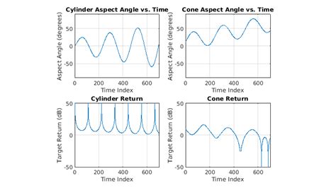 Image result for Radar MATLAB Classifications