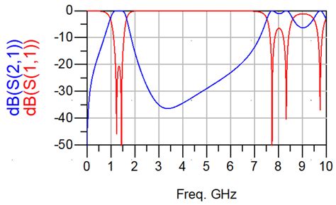 A New Compact Wideband Filter Based on a Coupled Stepped Impedance ...