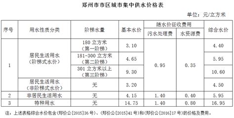郑州居民用电、用水以及燃气收费标准(链家网)
