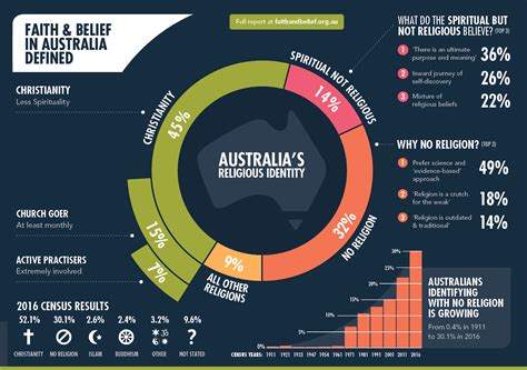 Australia Religions And Beliefs
