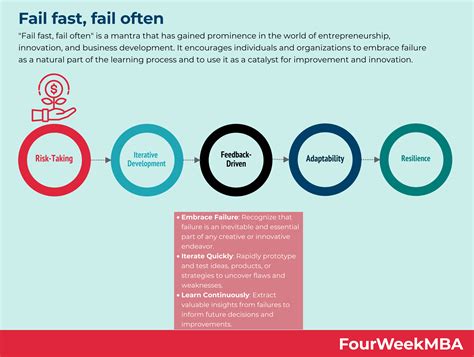 Image result for Fail Forward Fast Examples