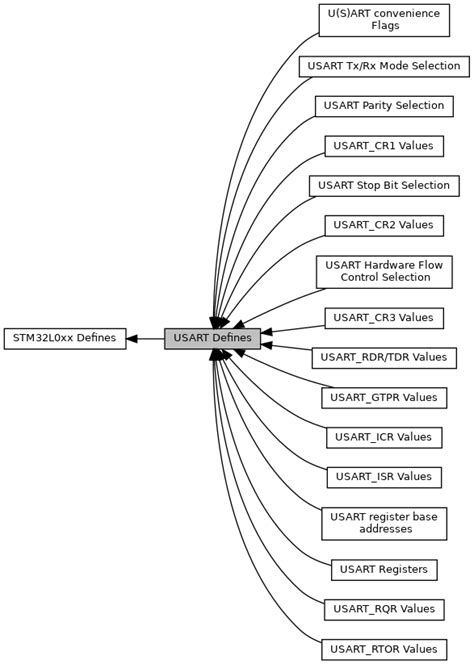Image result for USART Code Format