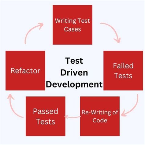 Image result for Test Script Automation in Stlc