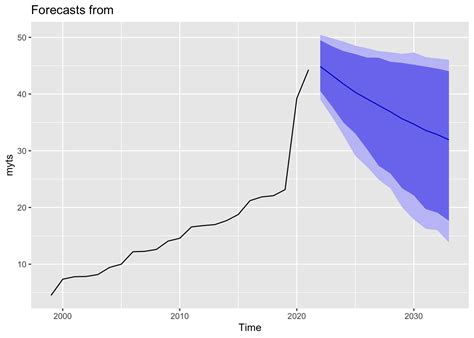 Image result for Bayesian Forecasts