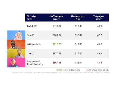 Beauty Trends 2024: Insights Across Generations