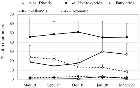 Variation in Leaf Cutin Content and Chemical Composition along One ...