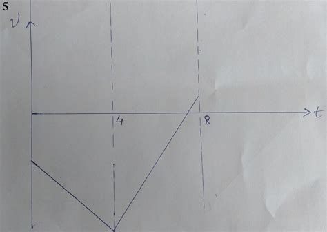 Image result for Acceleration On Graph