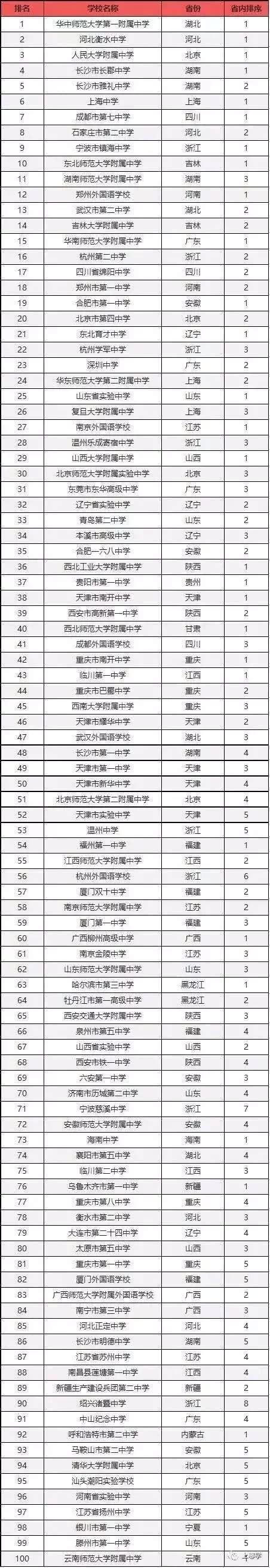 中国高中排名一览表，中国最好的高中学校有哪些？