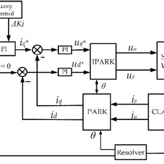 Image result for Neural Control Mechanism