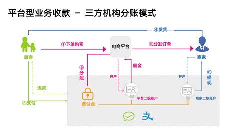 多元支付制度 – Chicdn