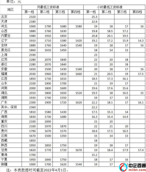 北京市最低工资标准2022年（附全国各地区最低工资表）-中企百通|互联网许可证、通信资质办理专家