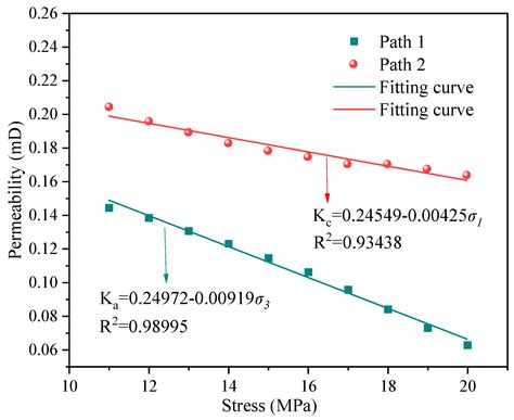 Study on Coal Seepage Characteristics and Secondary Enhanced Gas ...