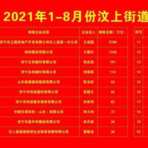 2021年1-8月份汶上街道企业纳税二十强企业名单出炉！_济宁市