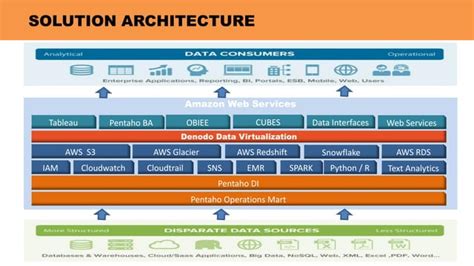 Image result for AWS Data Virtualization