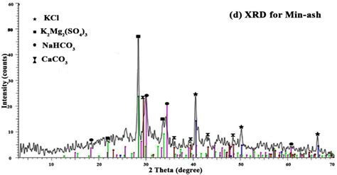 A Novel Alternative Methods for Decalcification of Water Resources ...