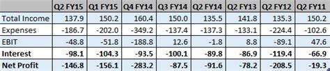 GTL Infra Debt Payments Mount; Potential Default on The Cards ...