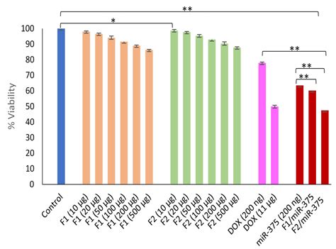 Preparation and Optimization of MiR-375 Nano-Vector Using Two Novel ...