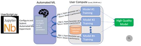 Image result for Azure Machine Learning Services