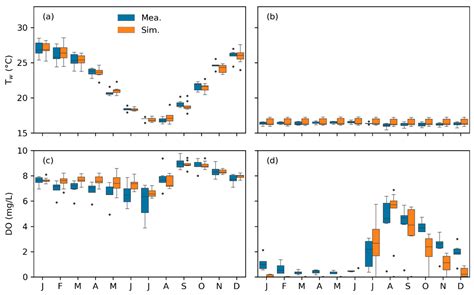 Assessing the Impacts of Climate Change and Water Extraction on Thermal ...