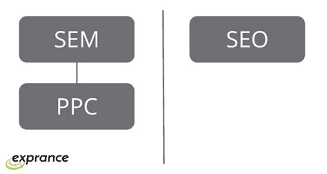 What’s The Difference Between SEO and SEM? Does It Matter? - Business 2 ...