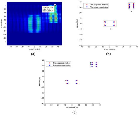Precision Downward-Looking 3D Synthetic Aperture Radar Imaging with ...