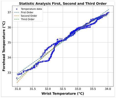A Low-Cost Wearable Device to Estimate Body Temperature Based on Wrist ...