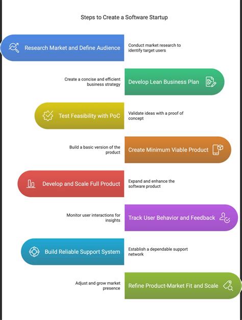 Image result for How to Start Software Development