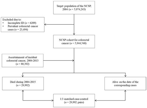 Effectiveness of the Korean National Cancer Screening Program in ...