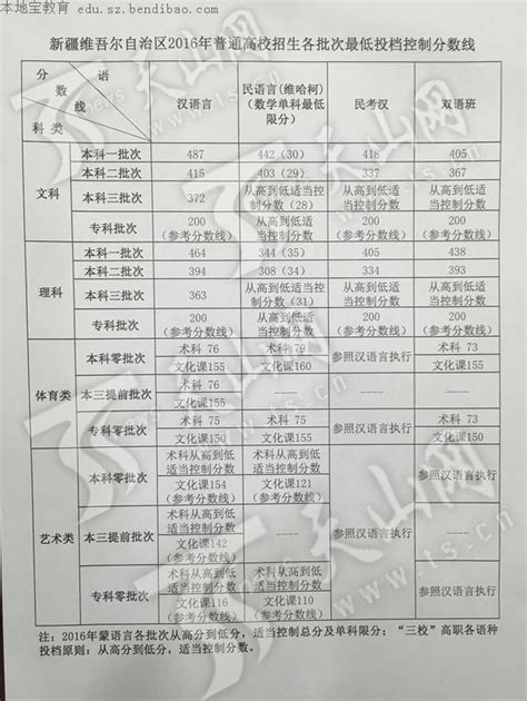2016新疆高考分数线一览 附填报志愿安排- 深圳本地宝