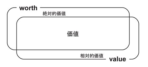 worth / value の違い | ER Synonym Dictionary Online