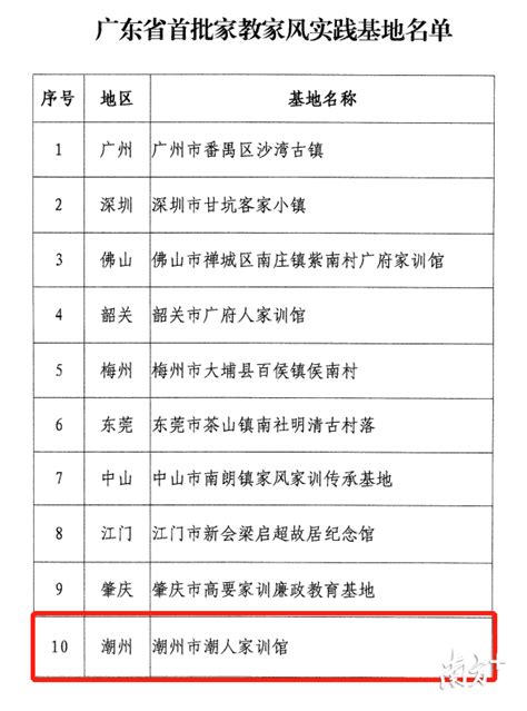 粤东唯一！潮州这个地方获评广东首批家教家风实践基地_南方网