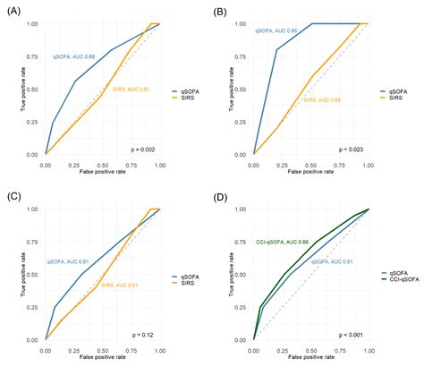 Prognostic Accuracy of the qSOFA Score for In-Hospital Mortality in ...