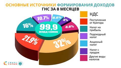 Кумтор, НДС, акцизы... ГНС показала основные источники налоговых доходов