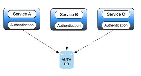 Image result for Auth Spring Micro Services