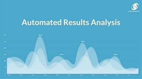 Image result for Automated Load Testing