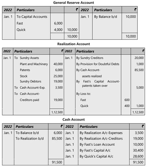 Unit 6: Dissolution of Partnership Firms and LLPs Chapter Notes ...