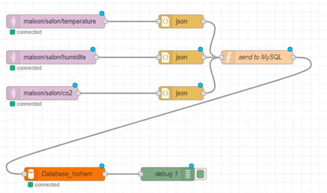 Image result for MySQL Node Red