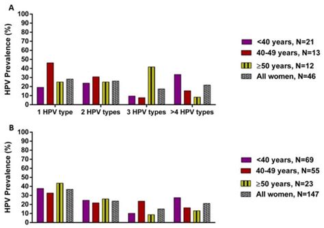 Distribution of Human Papillomavirus (HPV) Genotypes in HIV-Negative ...