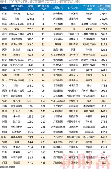 2019中国财富排行_最新 财富 中国500强排行榜放榜河南10家企业上榜 手机(3)_中国排行网
