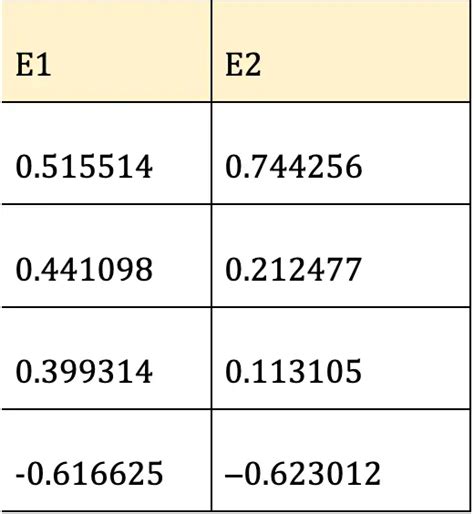 Image result for Principal Component Analysis Example