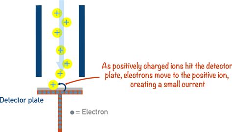 Image result for Mass Spectrometry Tutorial