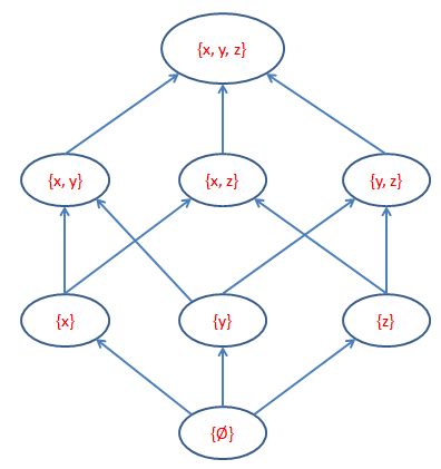 Image result for Power of Set