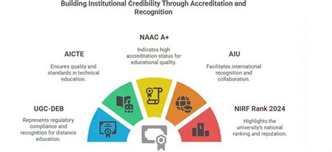 Fee Structure for Amity University Noida: Diploma and Certificate Courses