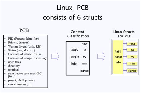 Image result for Linux Kernel State Machine