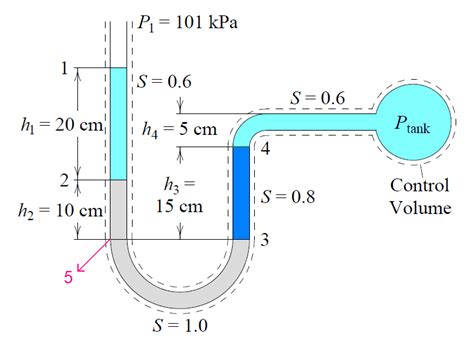 Image result for Manometer Pressure Tapping