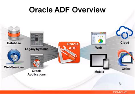 Image result for Oracle JDeveloper Con ADF