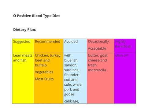 30+ Blood Type Diet Charts & Printable Tables ᐅ TemplateLab