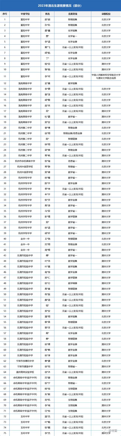 深分析！2020清北全国保送拟录取名单出炉，上海6校赢在巅峰！ - 知乎